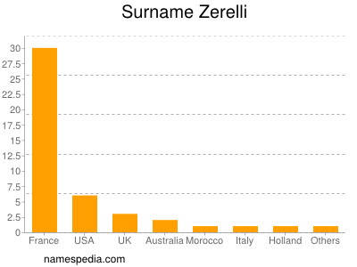 Surname Zerelli