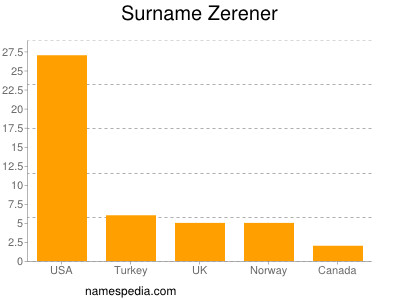 Surname Zerener