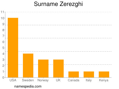 Surname Zerezghi