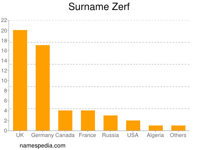 Surname Zerf