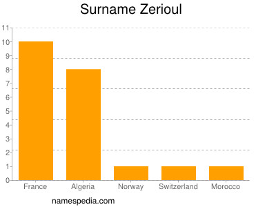 Surname Zerioul