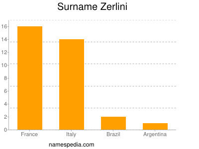 Surname Zerlini