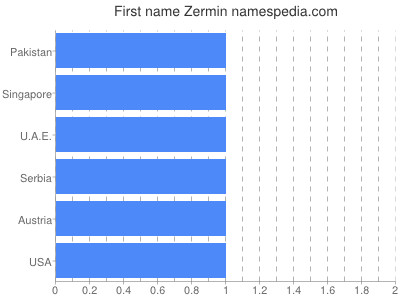 Given name Zermin