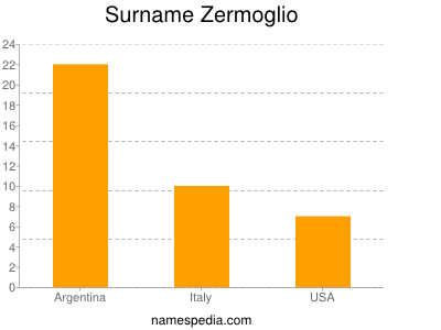 Surname Zermoglio