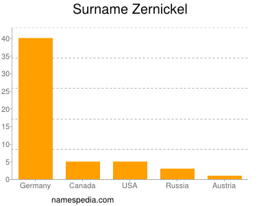Surname Zernickel