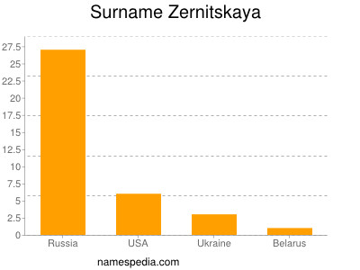 Surname Zernitskaya
