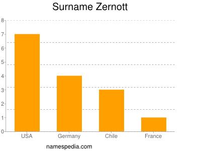 Surname Zernott