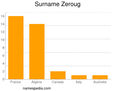 Surname Zeroug