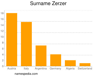 Surname Zerzer