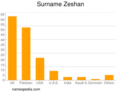 Surname Zeshan