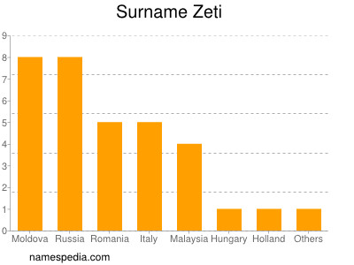 Surname Zeti