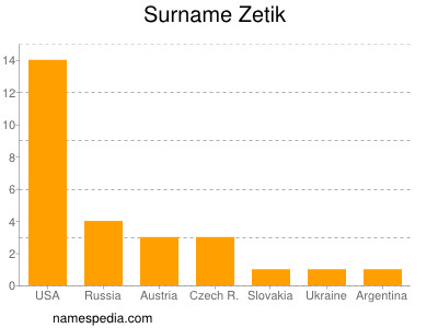 Surname Zetik