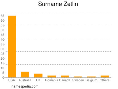 Surname Zetlin