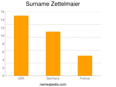 Surname Zettelmaier