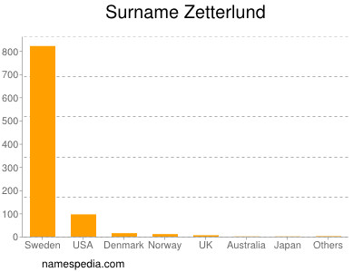 Surname Zetterlund