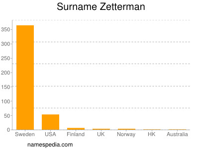 Surname Zetterman