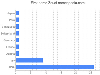Given name Zeudi