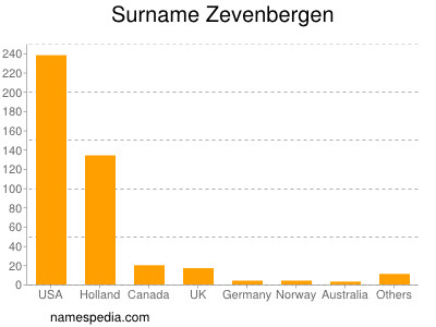 Surname Zevenbergen
