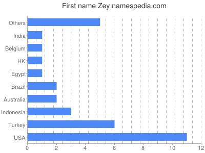 Given name Zey