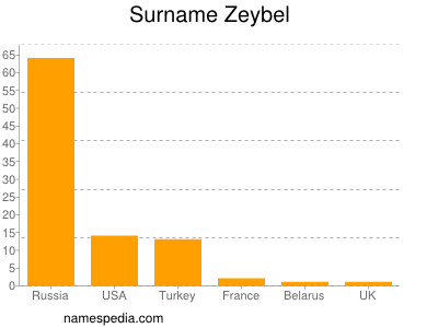 Surname Zeybel