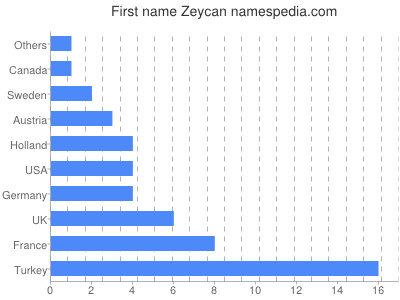 Given name Zeycan