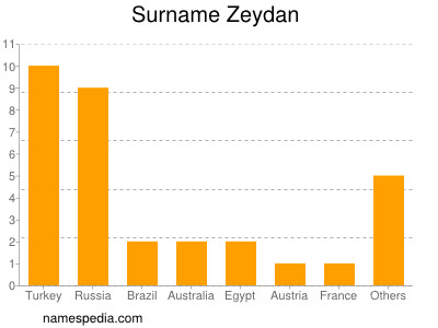 Surname Zeydan