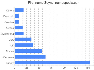 Given name Zeynel