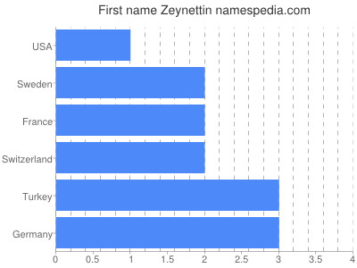 Given name Zeynettin