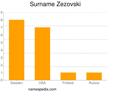 Surname Zezovski