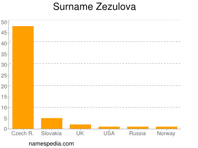 Surname Zezulova