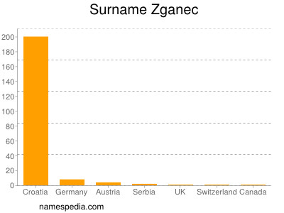 Surname Zganec