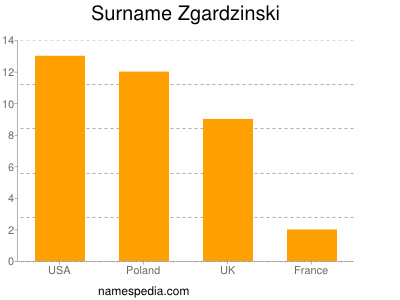 Surname Zgardzinski