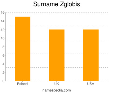 Surname Zglobis