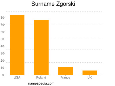 Surname Zgorski
