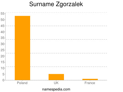 Surname Zgorzalek