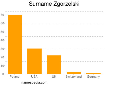 Surname Zgorzelski