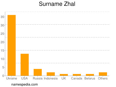 Surname Zhal
