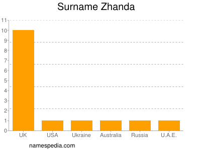 Surname Zhanda