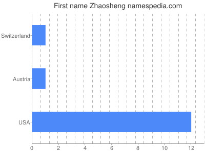 Given name Zhaosheng