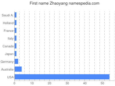 Given name Zhaoyang