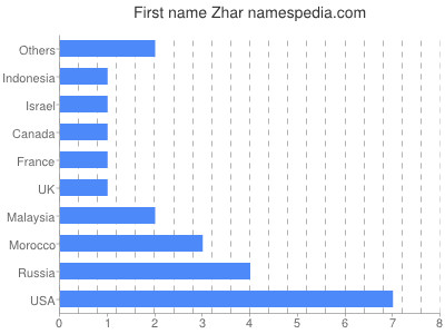 Given name Zhar