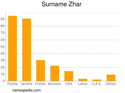 Surname Zhar