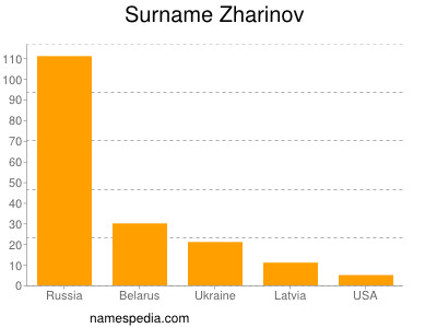 Surname Zharinov
