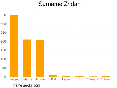Surname Zhdan
