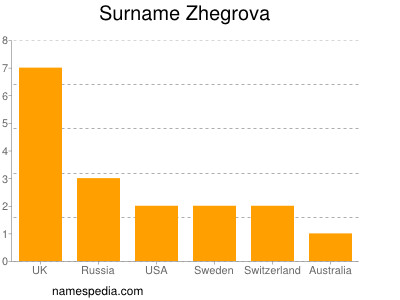 Surname Zhegrova