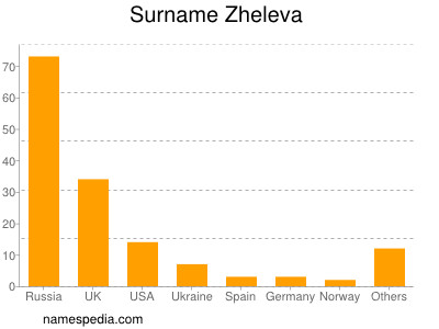 Surname Zheleva