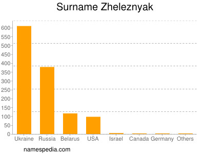 Surname Zheleznyak