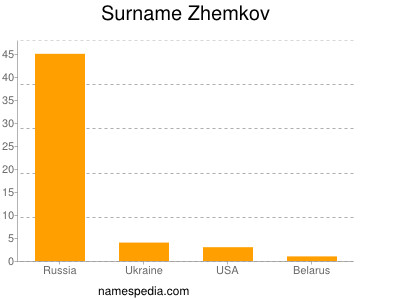Surname Zhemkov
