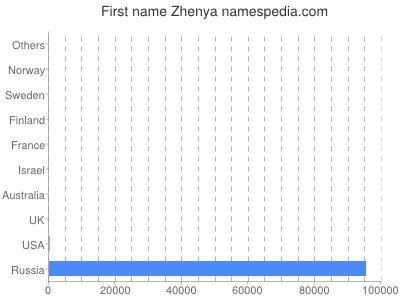 Given name Zhenya