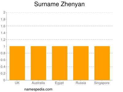 Surname Zhenyan